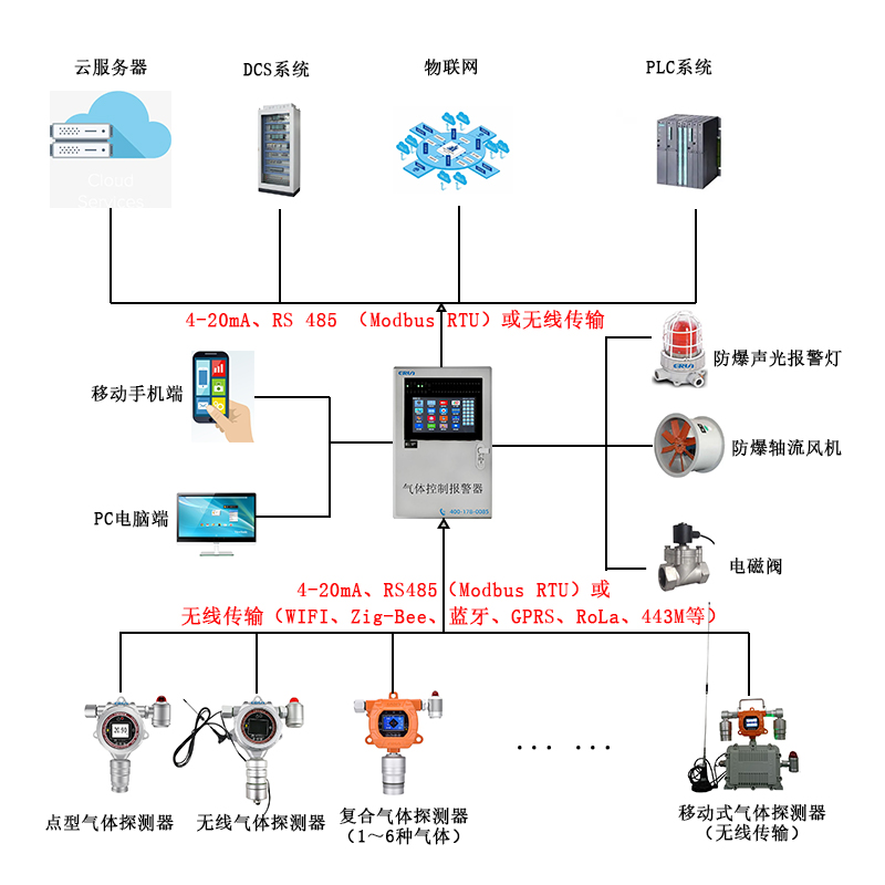 氟利昂制冷劑R134A氣體泄漏在線監(jiān)測(cè)報(bào)警控制系統(tǒng) 氟利昂制冷劑R134A氣體泄漏在線監(jiān)測(cè)報(bào)警控制系統(tǒng)