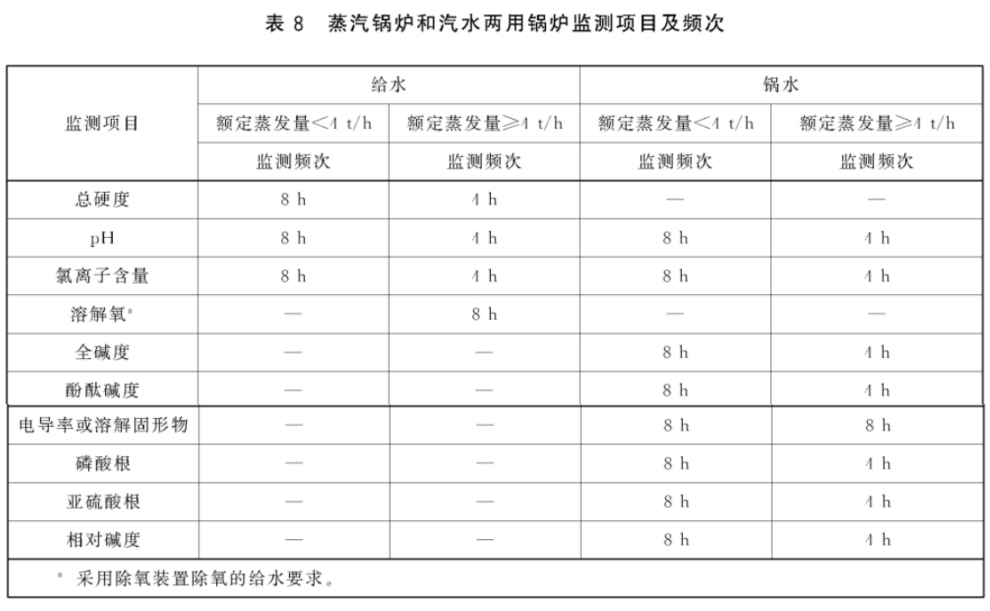 蒸汽鍋爐和汽水兩用鍋爐監(jiān)測項(xiàng)目及頻次國家標(biāo)準(zhǔn)
